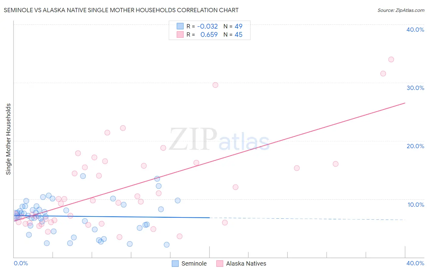 Seminole vs Alaska Native Single Mother Households
