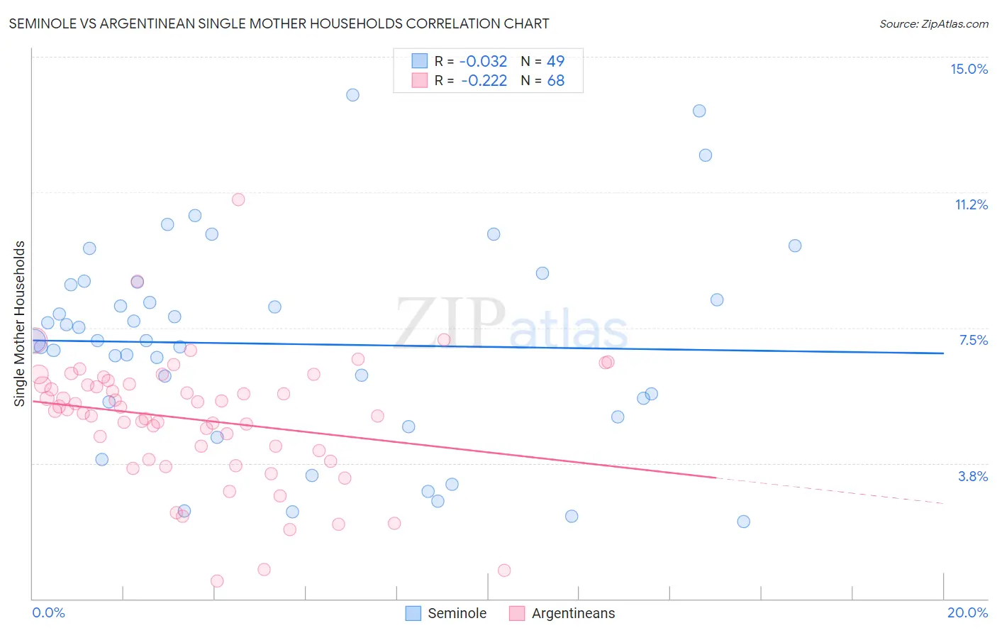 Seminole vs Argentinean Single Mother Households