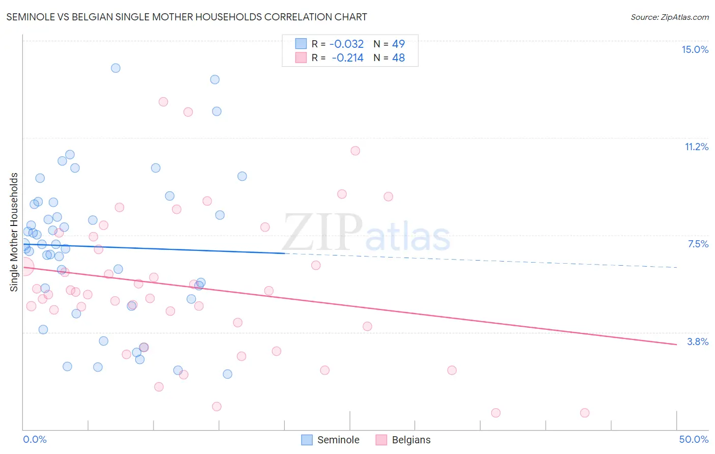 Seminole vs Belgian Single Mother Households