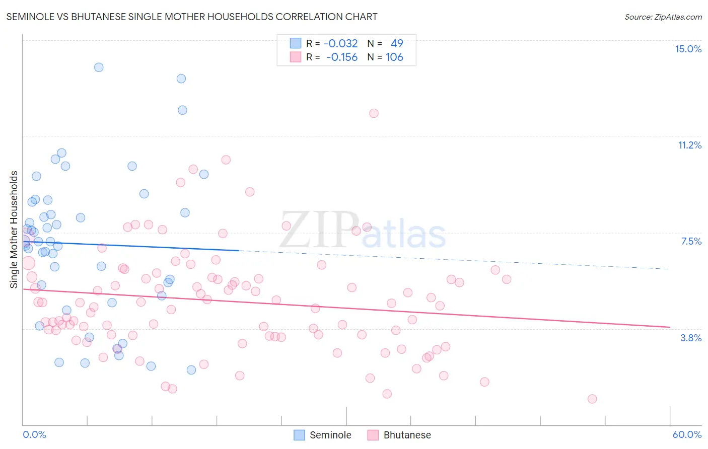 Seminole vs Bhutanese Single Mother Households