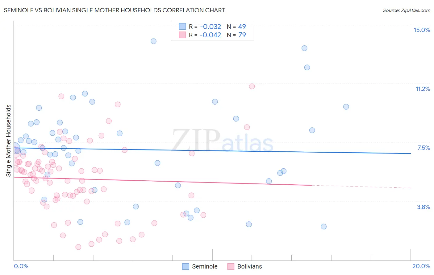 Seminole vs Bolivian Single Mother Households