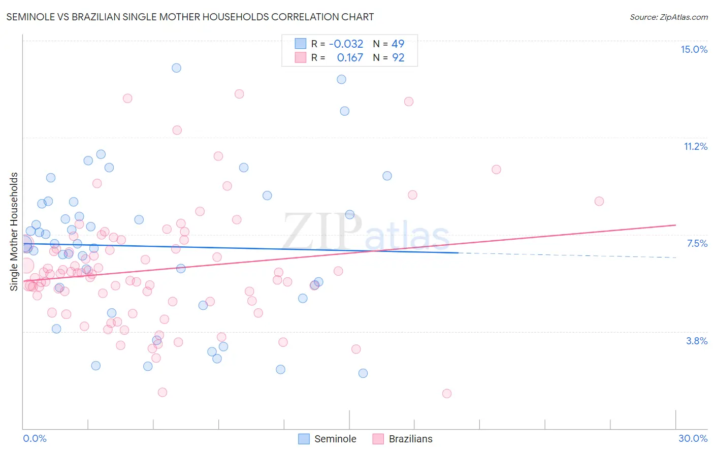Seminole vs Brazilian Single Mother Households