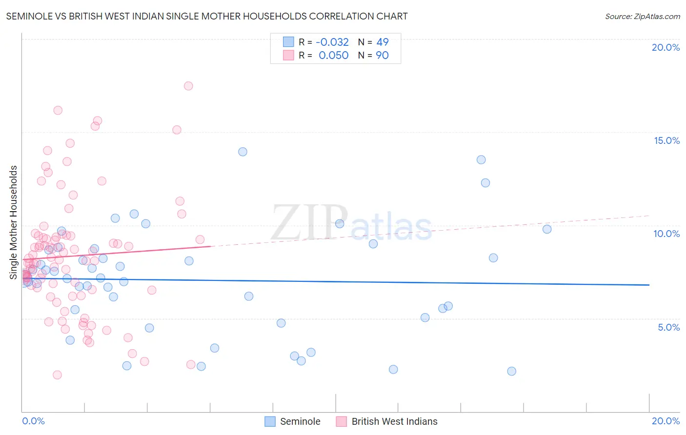 Seminole vs British West Indian Single Mother Households