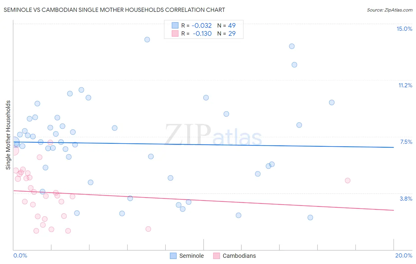 Seminole vs Cambodian Single Mother Households