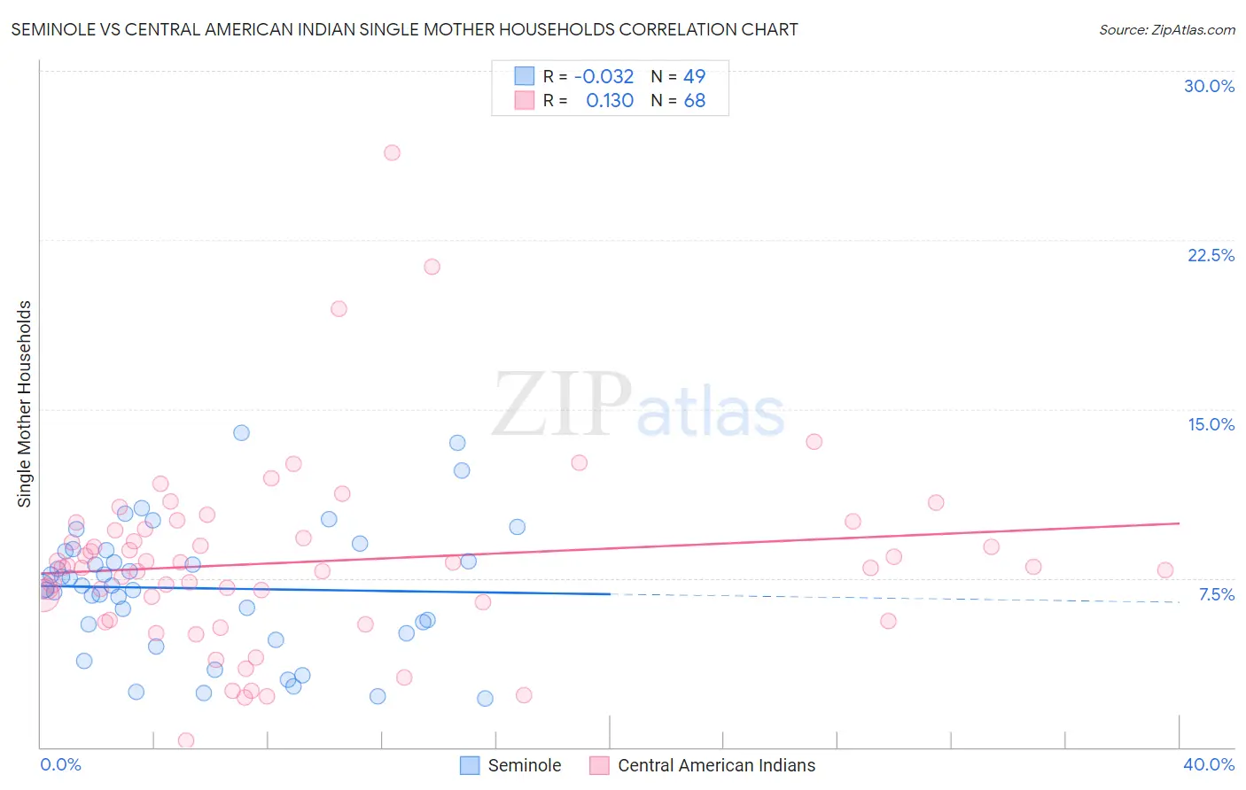 Seminole vs Central American Indian Single Mother Households