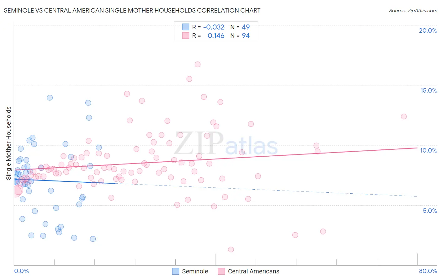 Seminole vs Central American Single Mother Households