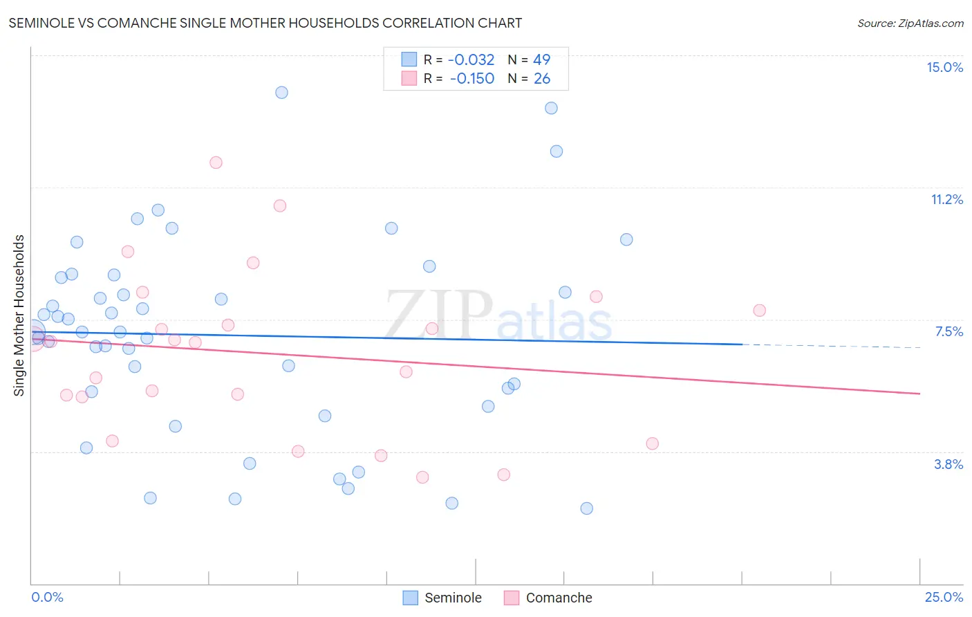 Seminole vs Comanche Single Mother Households