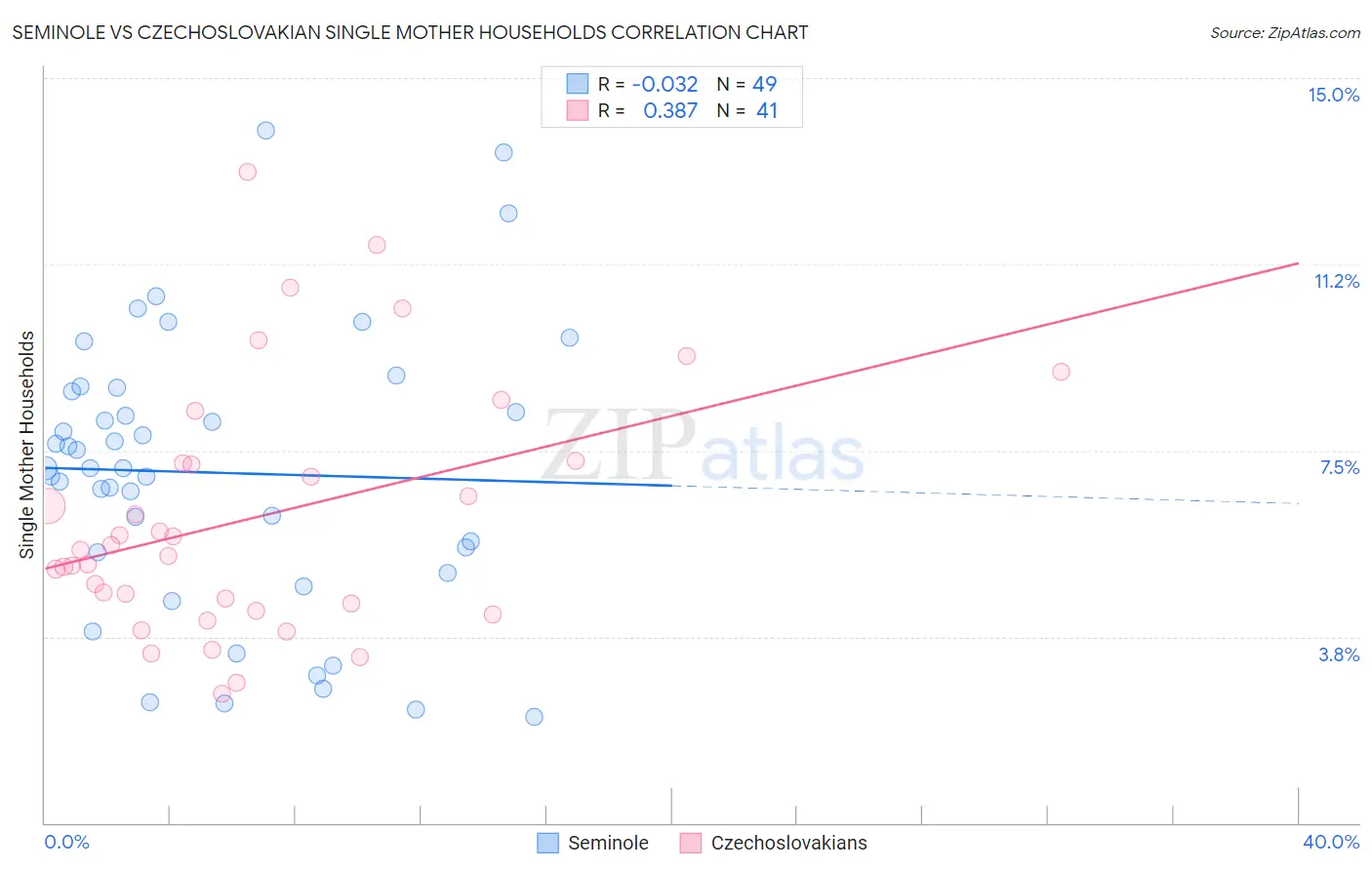 Seminole vs Czechoslovakian Single Mother Households