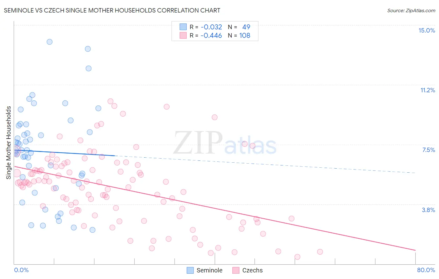 Seminole vs Czech Single Mother Households