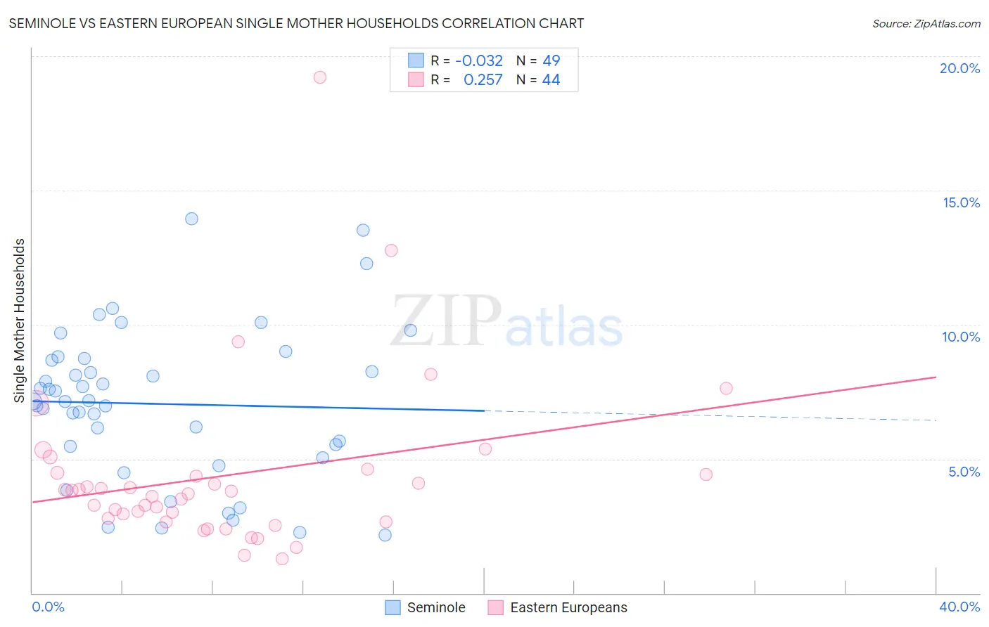 Seminole vs Eastern European Single Mother Households