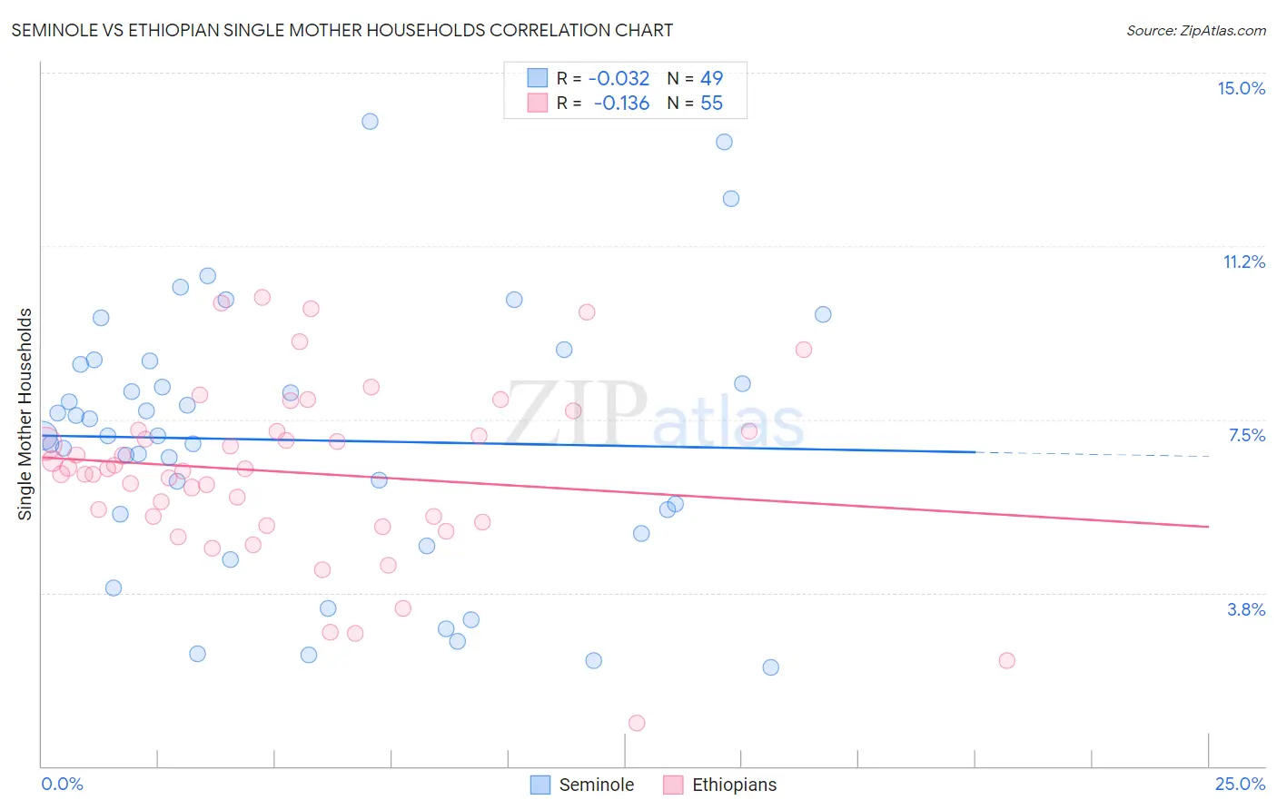 Seminole vs Ethiopian Single Mother Households
