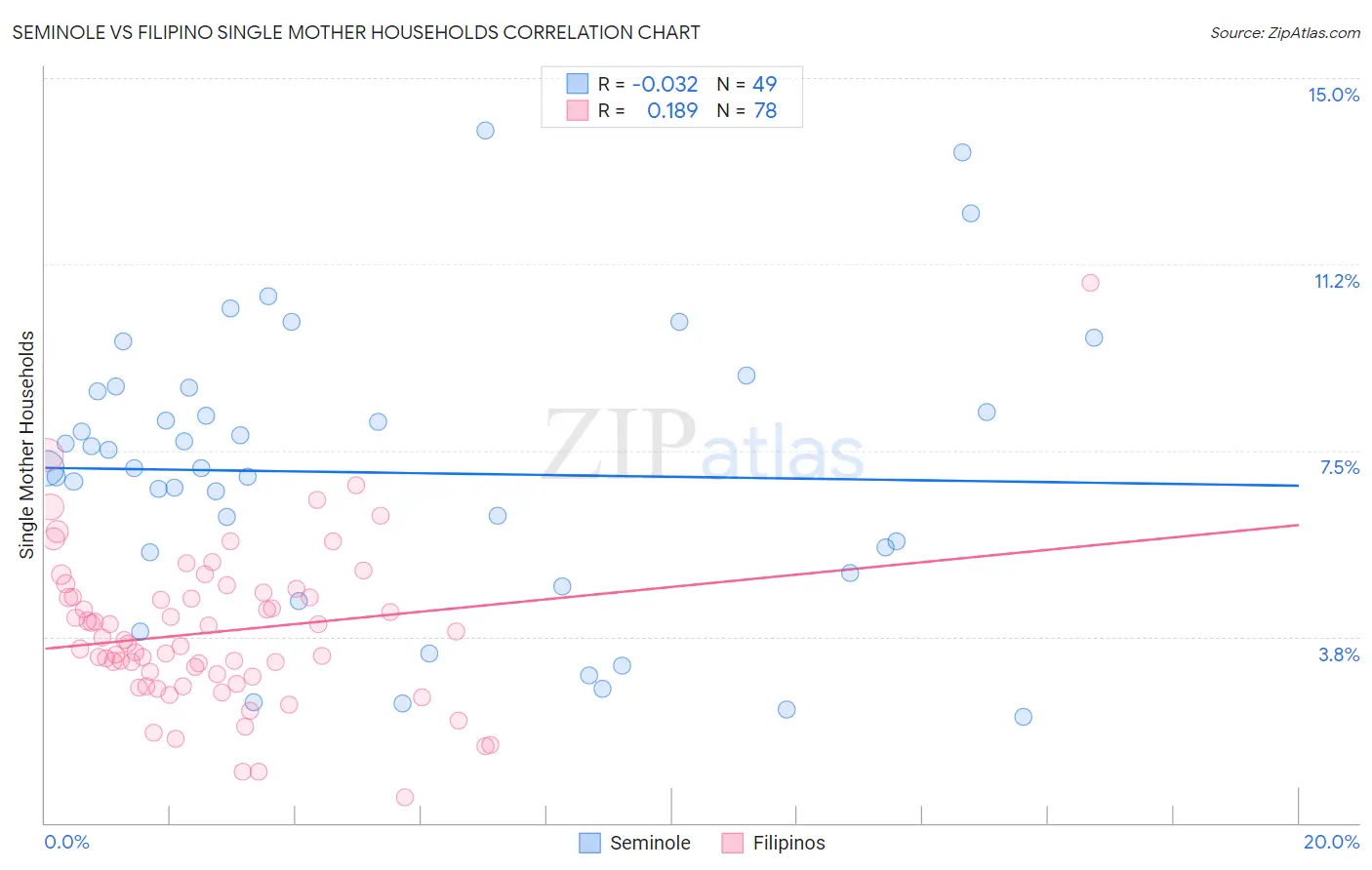 Seminole vs Filipino Single Mother Households