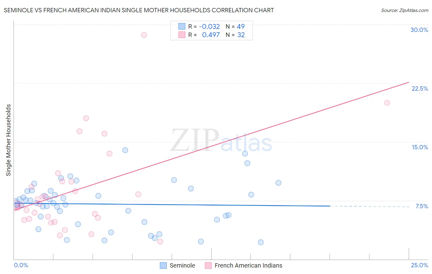 Seminole vs French American Indian Single Mother Households
