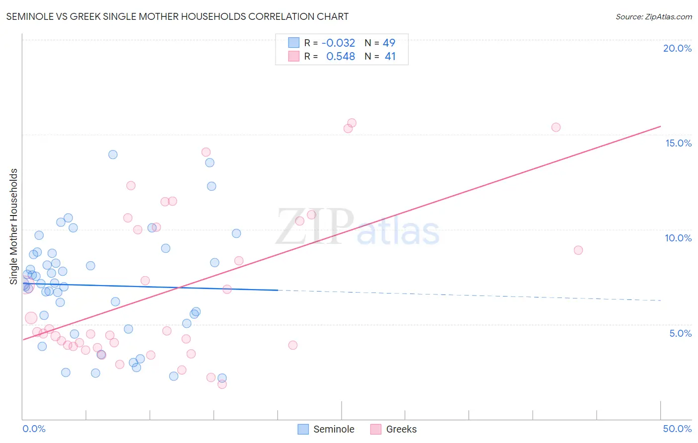 Seminole vs Greek Single Mother Households