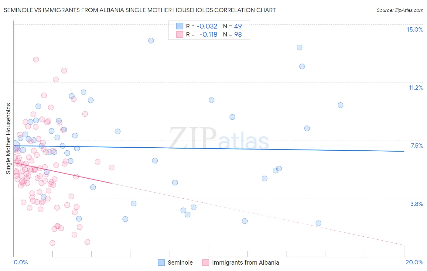 Seminole vs Immigrants from Albania Single Mother Households
