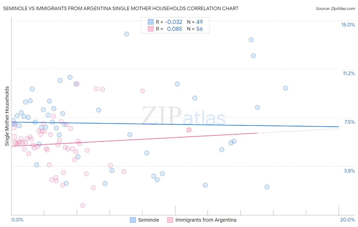 Seminole vs Immigrants from Argentina Single Mother Households