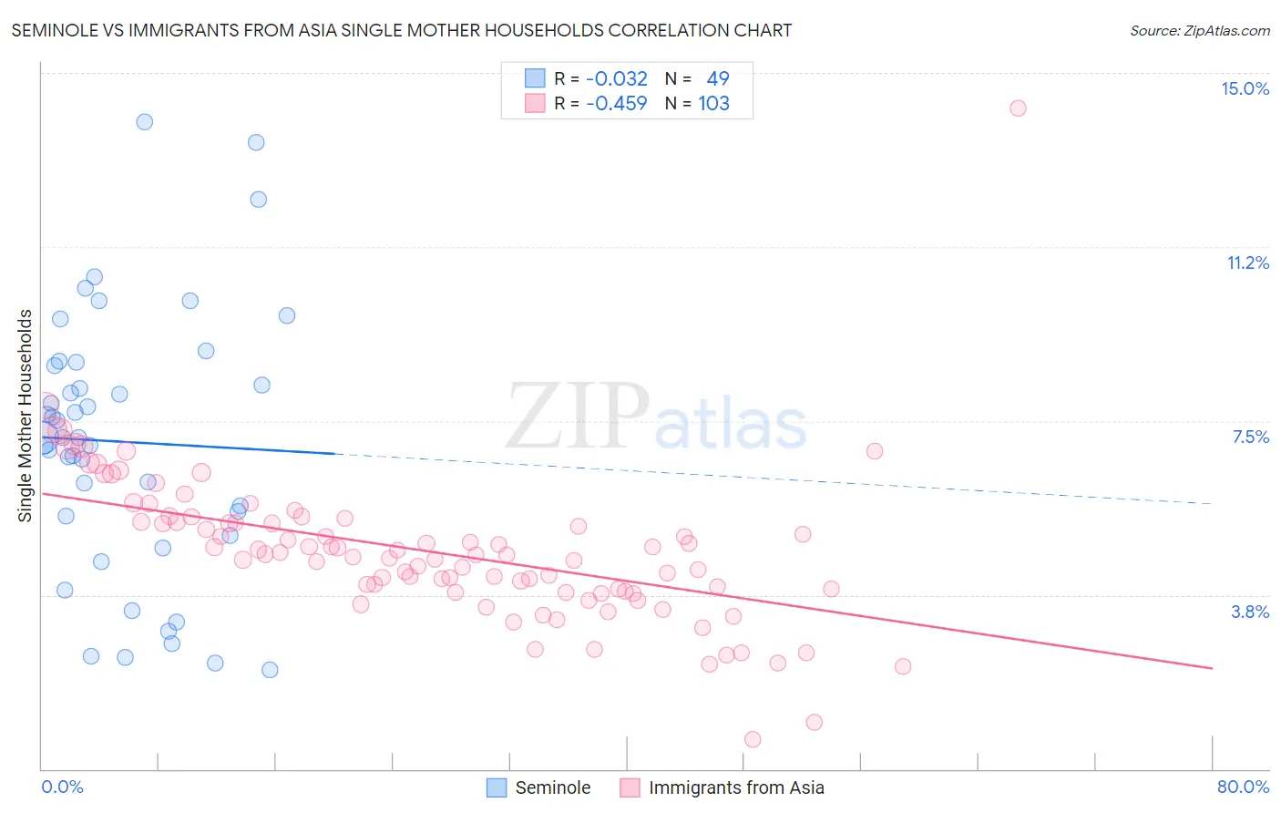 Seminole vs Immigrants from Asia Single Mother Households