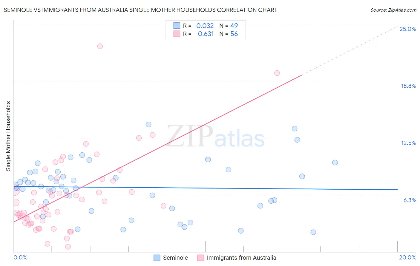 Seminole vs Immigrants from Australia Single Mother Households