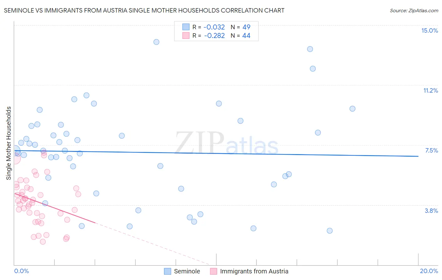Seminole vs Immigrants from Austria Single Mother Households