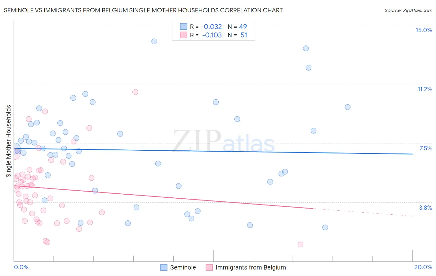 Seminole vs Immigrants from Belgium Single Mother Households