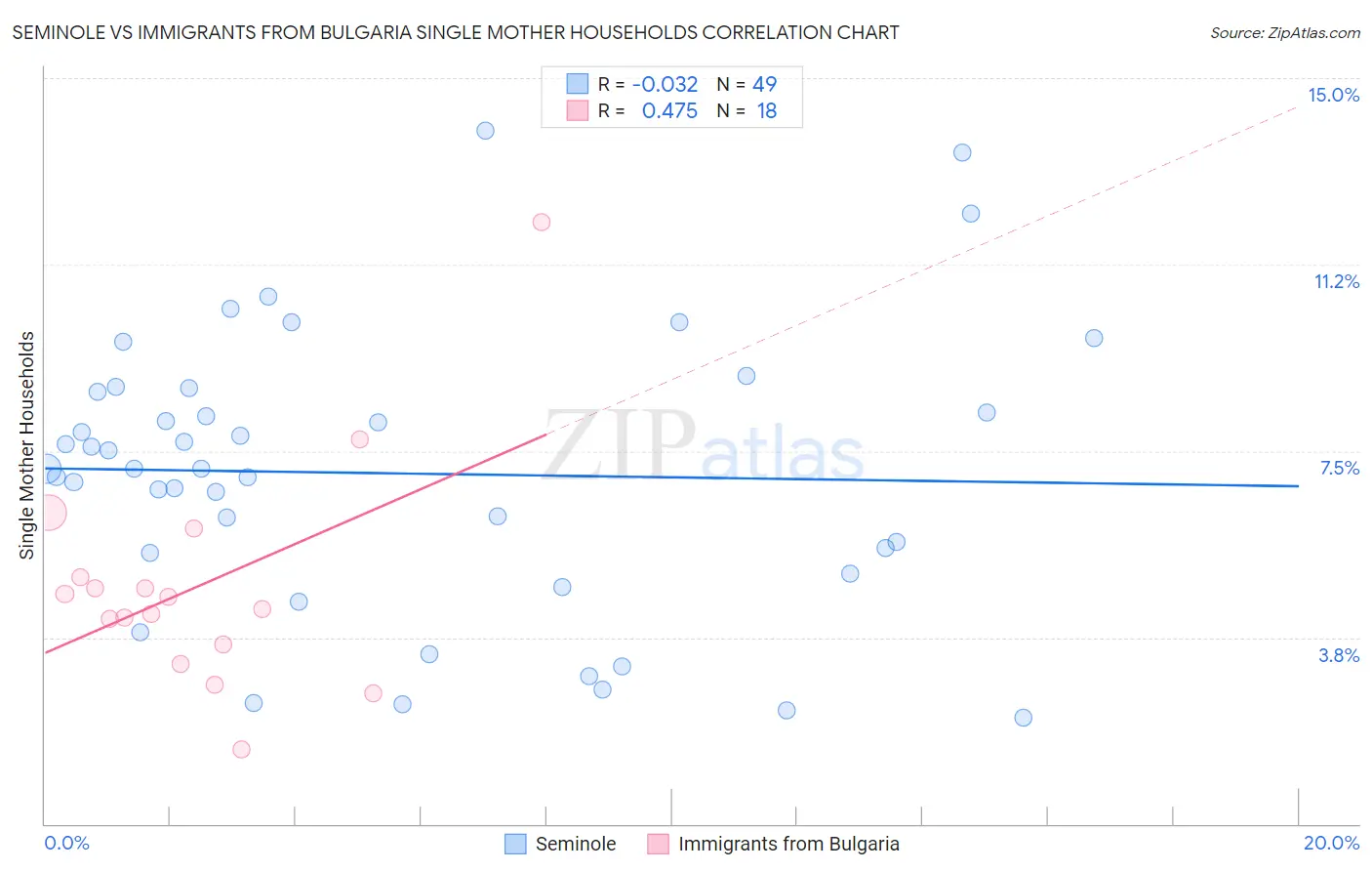 Seminole vs Immigrants from Bulgaria Single Mother Households