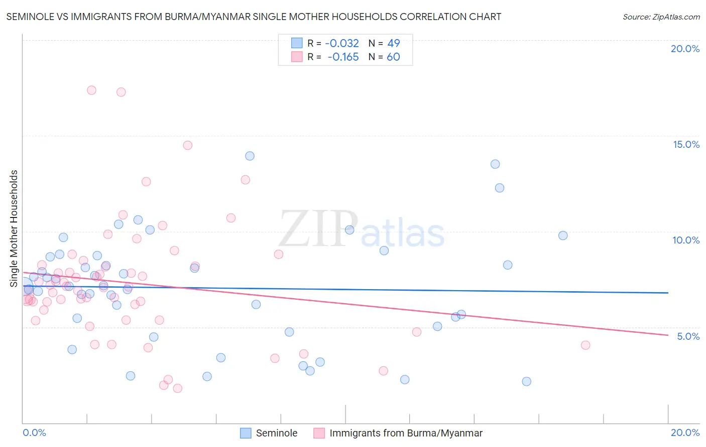 Seminole vs Immigrants from Burma/Myanmar Single Mother Households