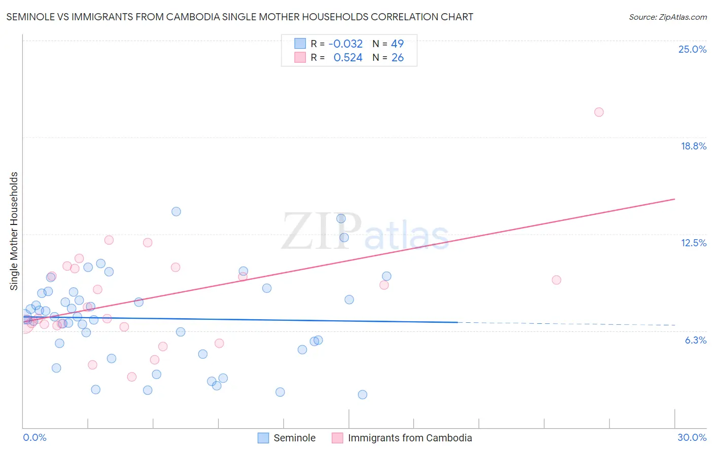 Seminole vs Immigrants from Cambodia Single Mother Households