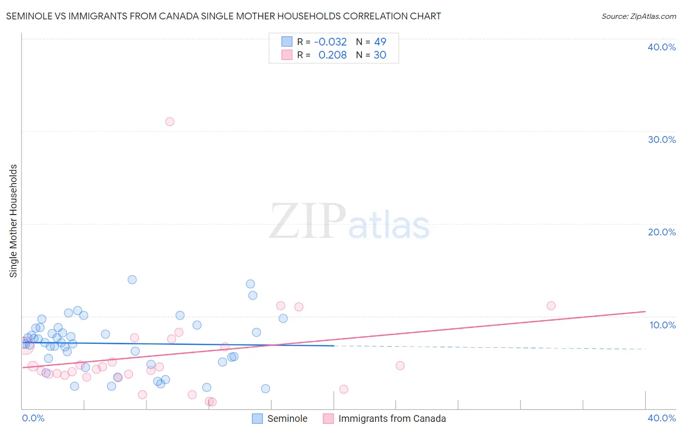 Seminole vs Immigrants from Canada Single Mother Households