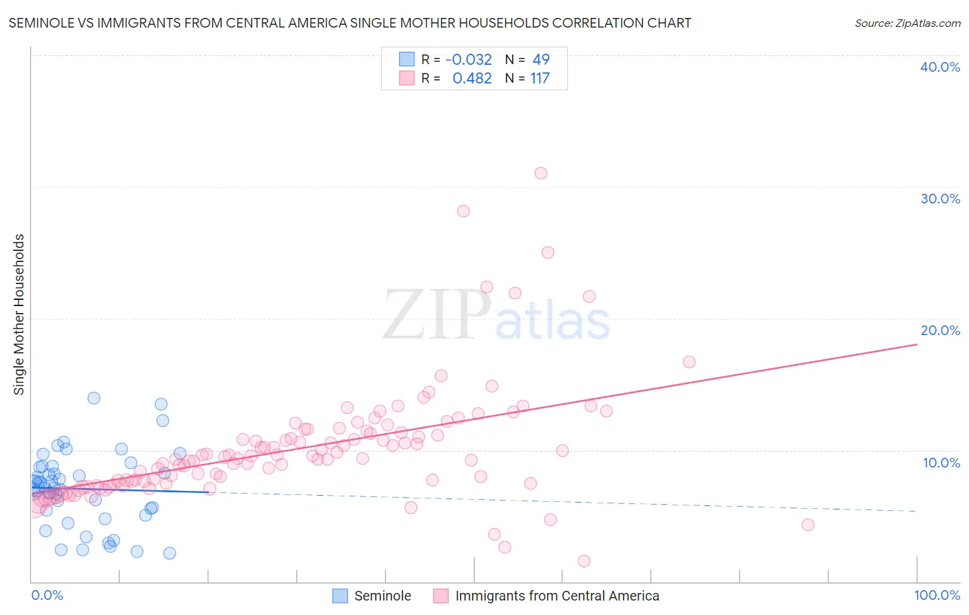 Seminole vs Immigrants from Central America Single Mother Households