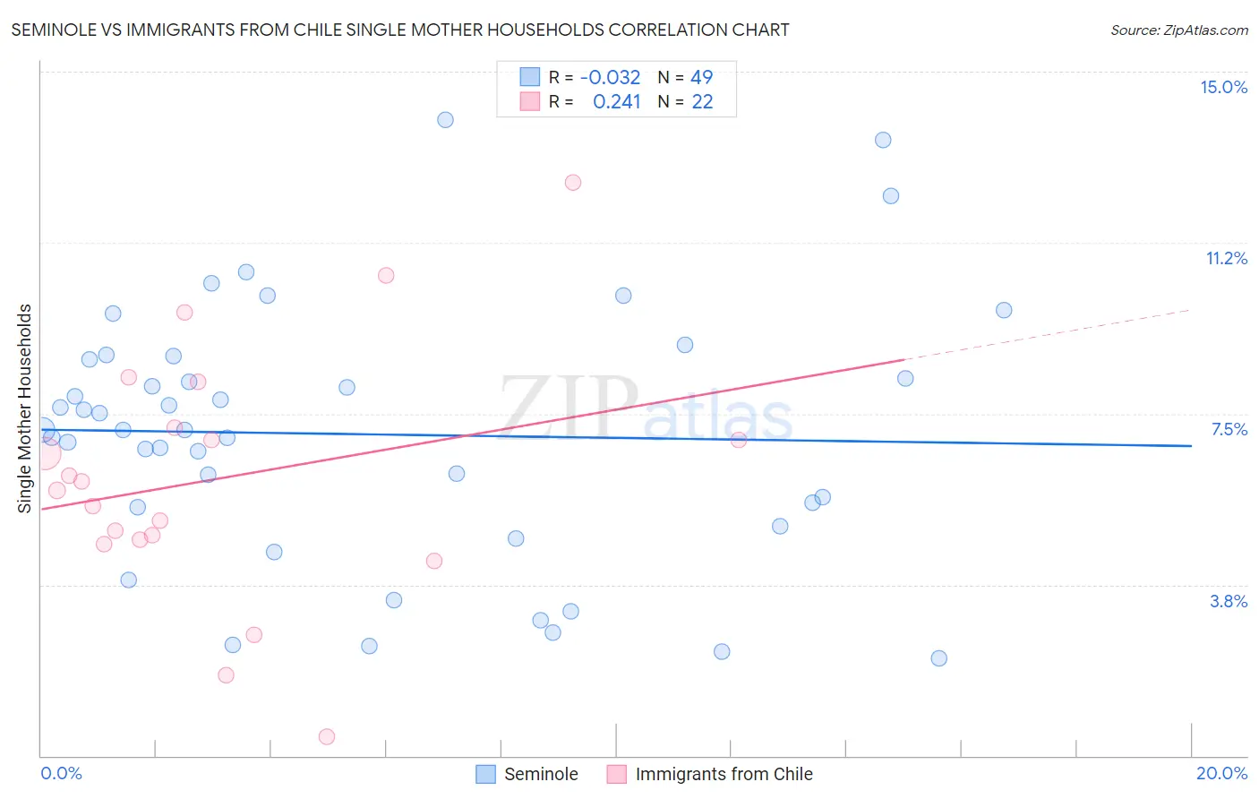 Seminole vs Immigrants from Chile Single Mother Households