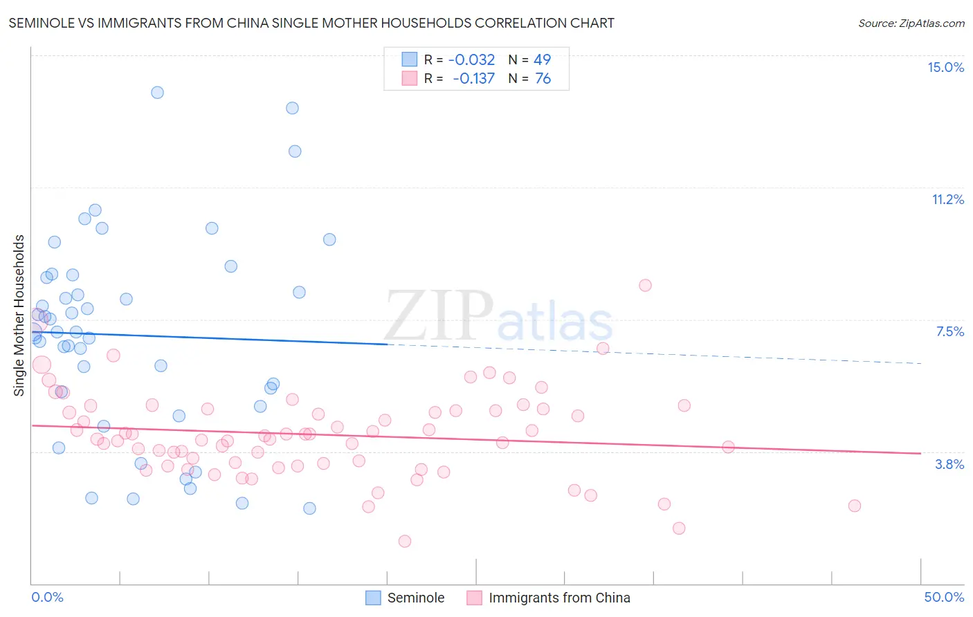 Seminole vs Immigrants from China Single Mother Households