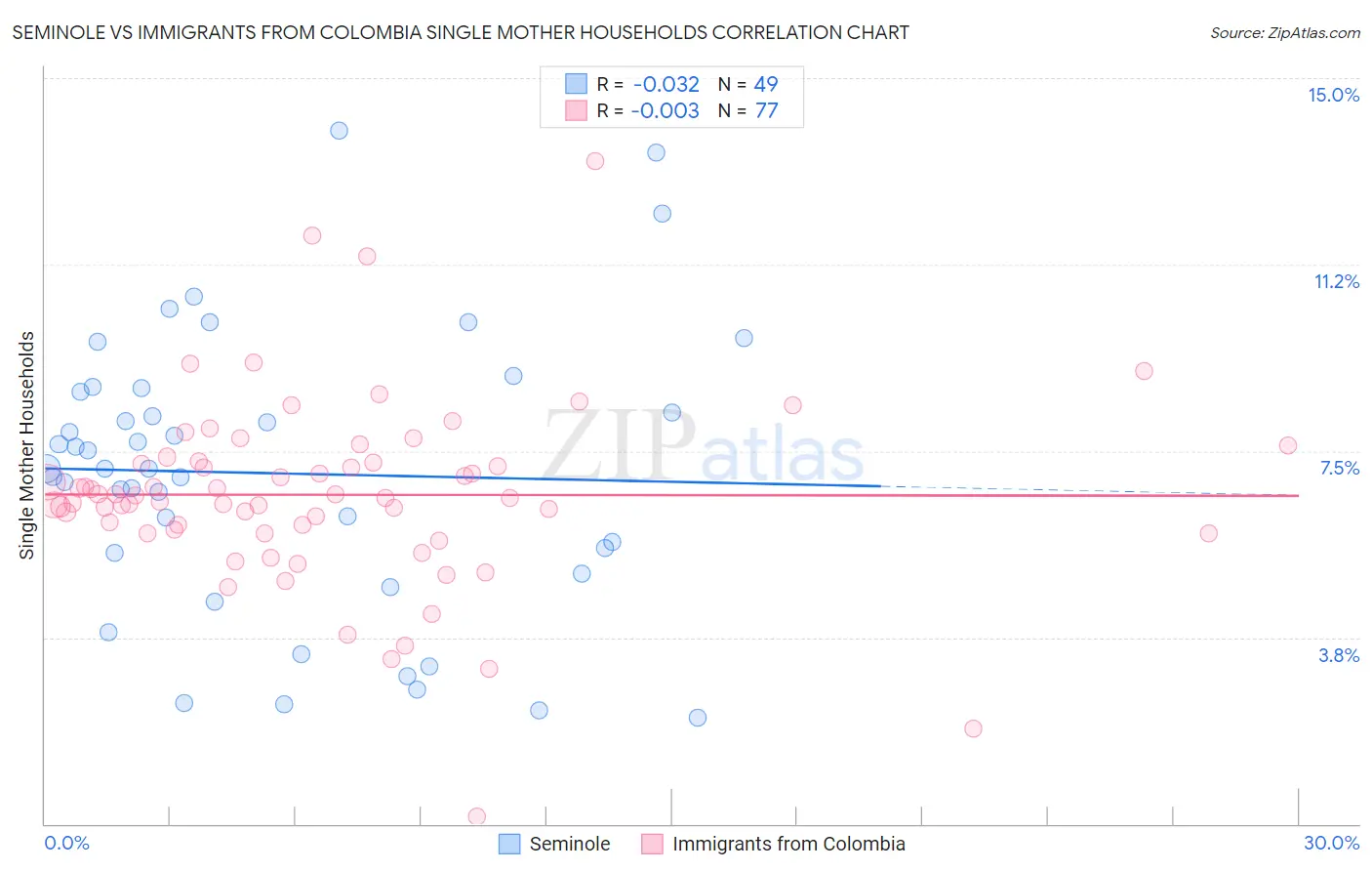 Seminole vs Immigrants from Colombia Single Mother Households