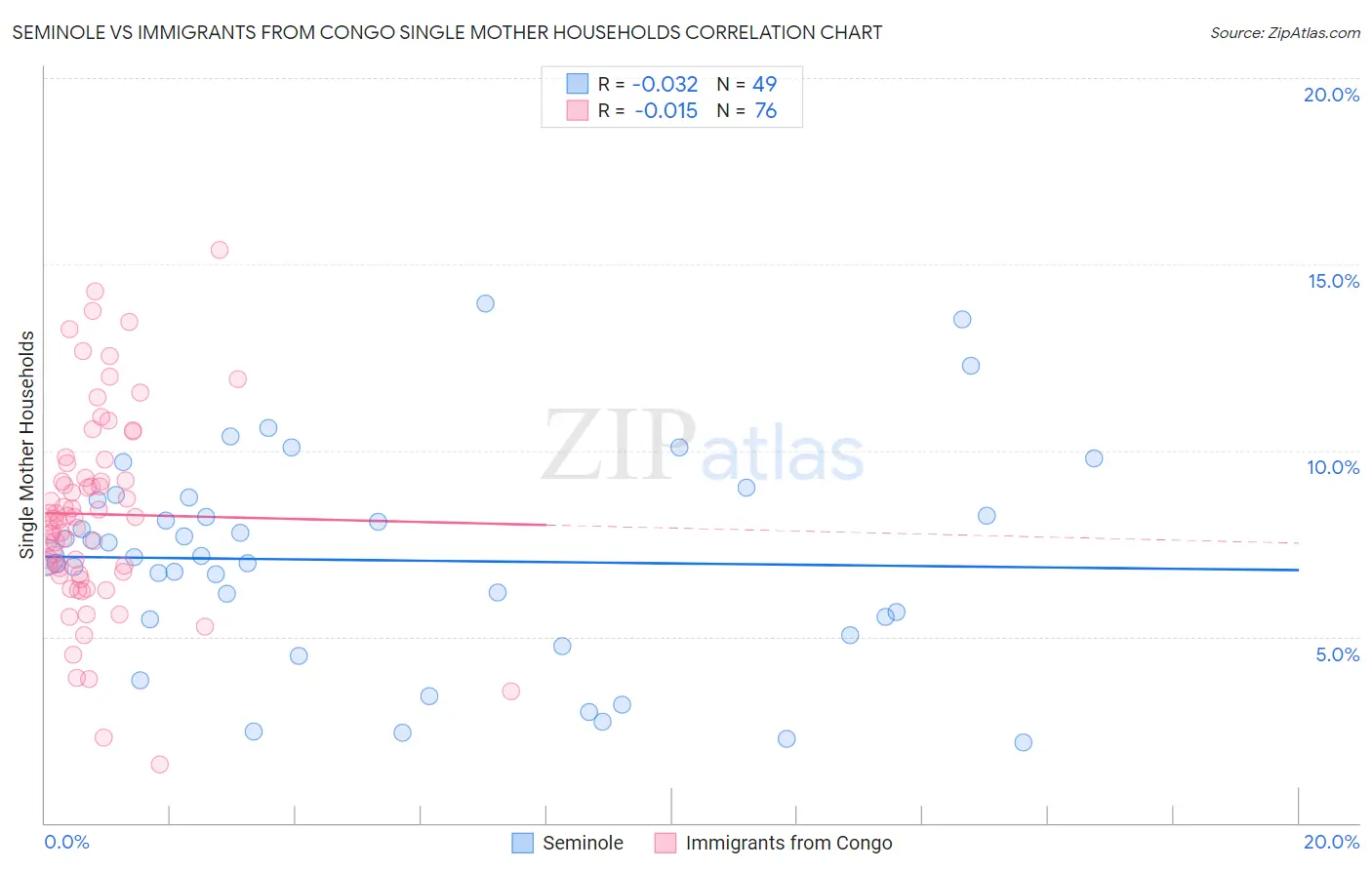 Seminole vs Immigrants from Congo Single Mother Households