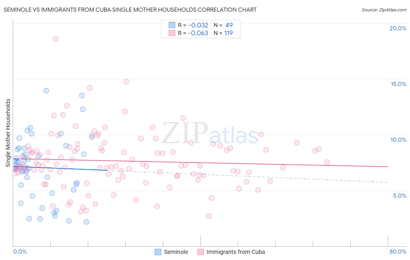 Seminole vs Immigrants from Cuba Single Mother Households