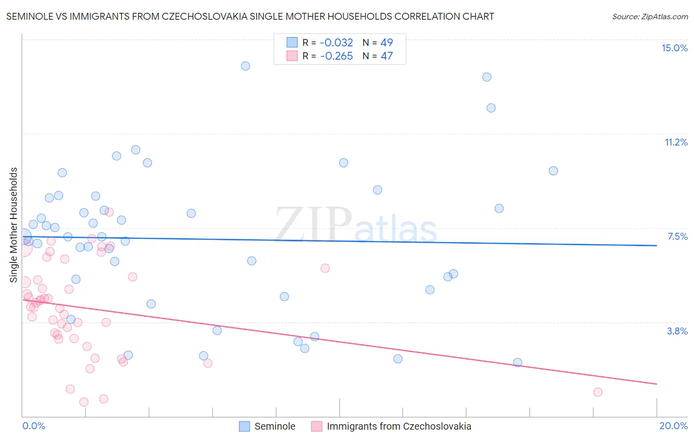Seminole vs Immigrants from Czechoslovakia Single Mother Households