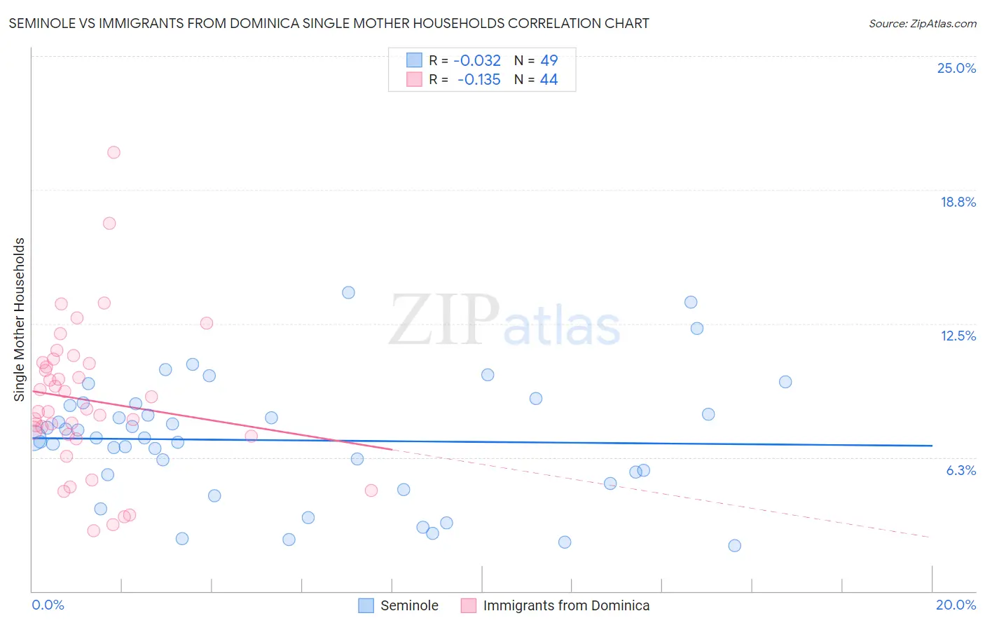 Seminole vs Immigrants from Dominica Single Mother Households