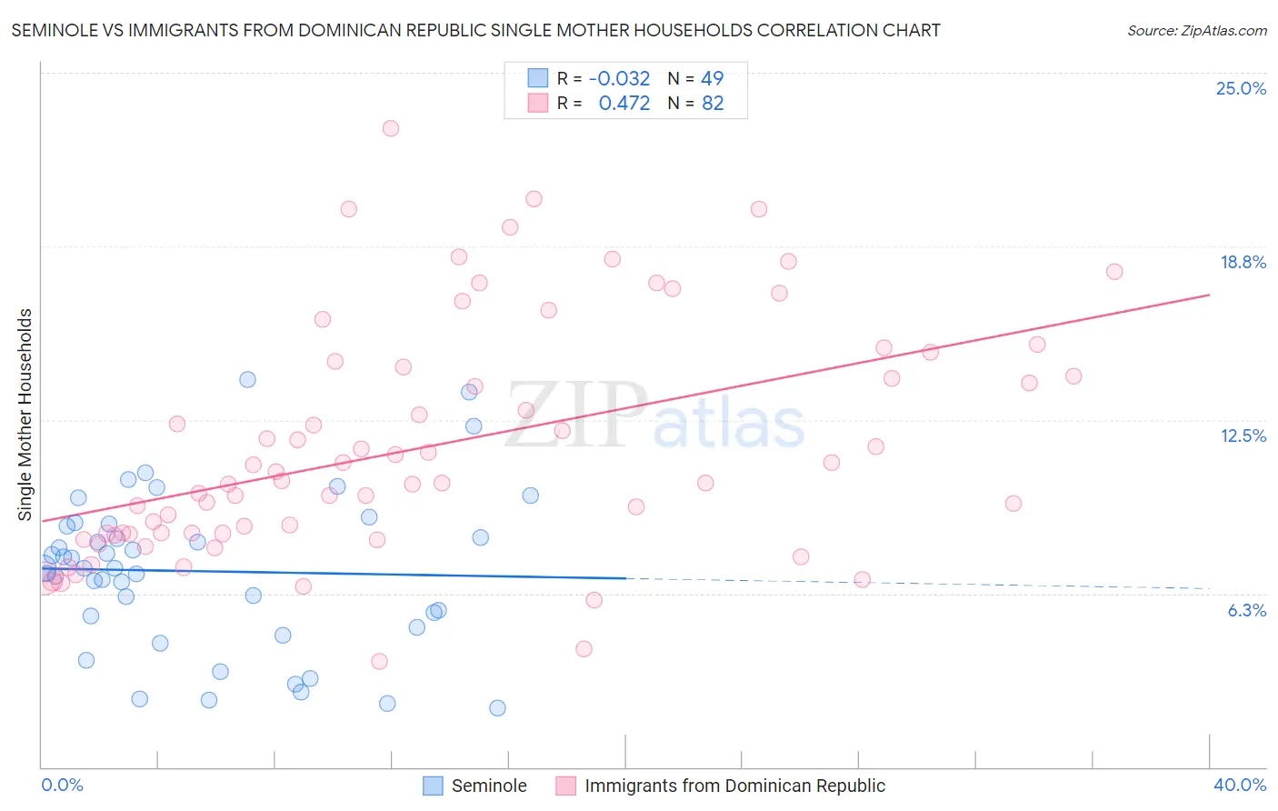 Seminole vs Immigrants from Dominican Republic Single Mother Households