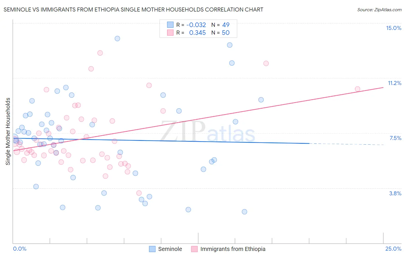 Seminole vs Immigrants from Ethiopia Single Mother Households