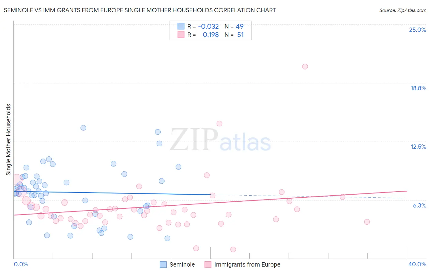 Seminole vs Immigrants from Europe Single Mother Households