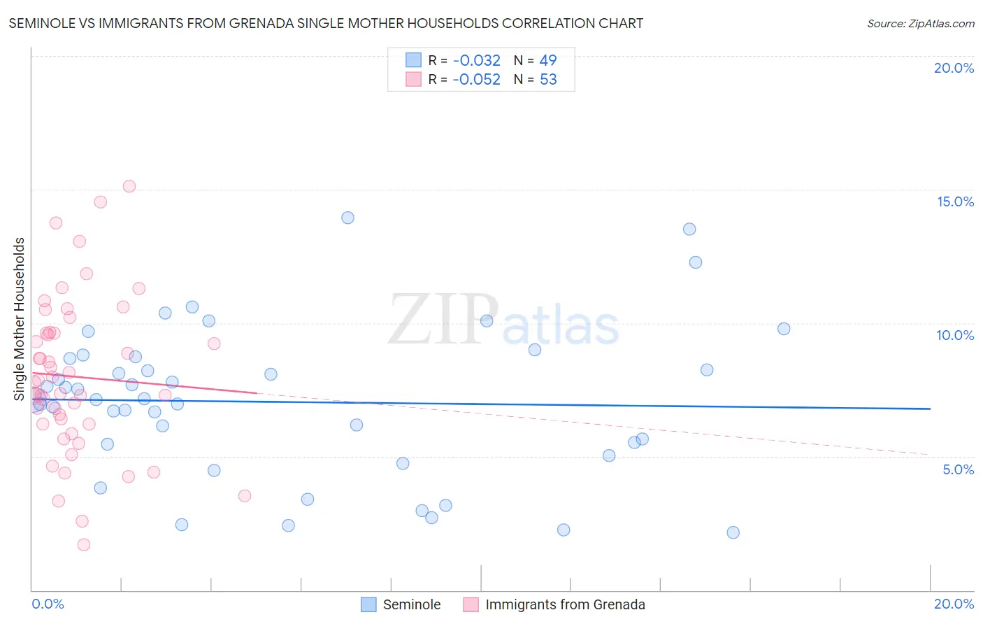 Seminole vs Immigrants from Grenada Single Mother Households