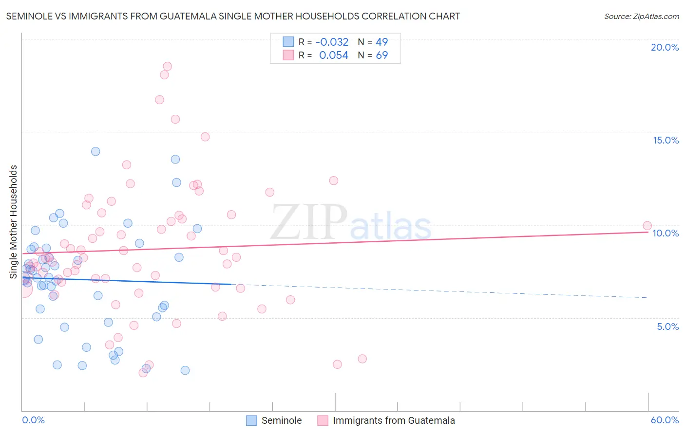 Seminole vs Immigrants from Guatemala Single Mother Households