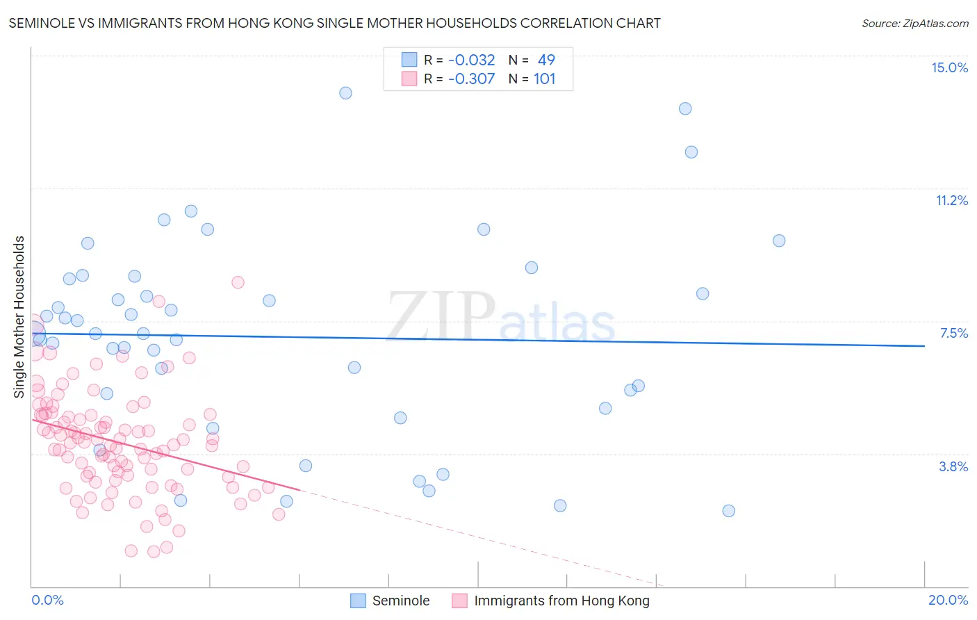 Seminole vs Immigrants from Hong Kong Single Mother Households