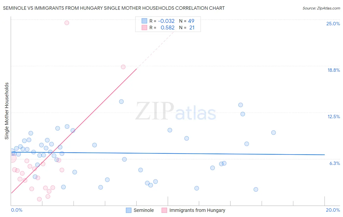 Seminole vs Immigrants from Hungary Single Mother Households