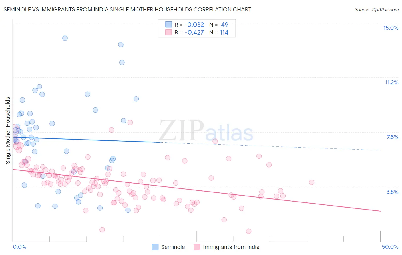 Seminole vs Immigrants from India Single Mother Households