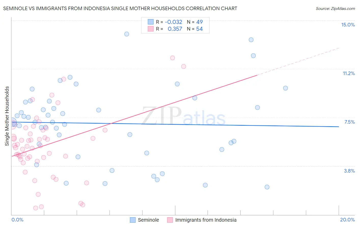 Seminole vs Immigrants from Indonesia Single Mother Households