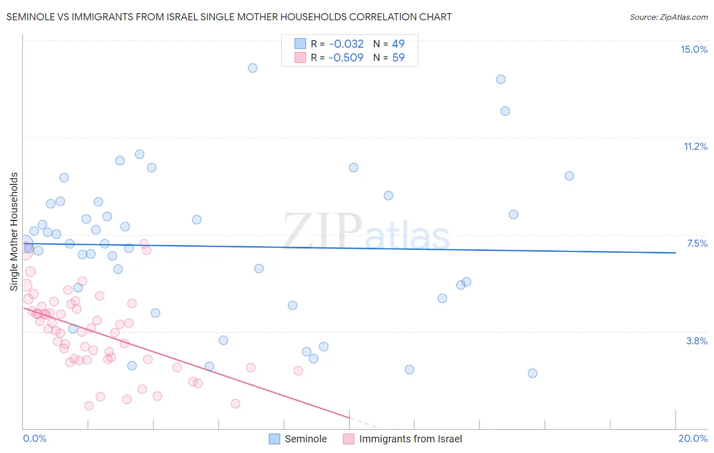 Seminole vs Immigrants from Israel Single Mother Households