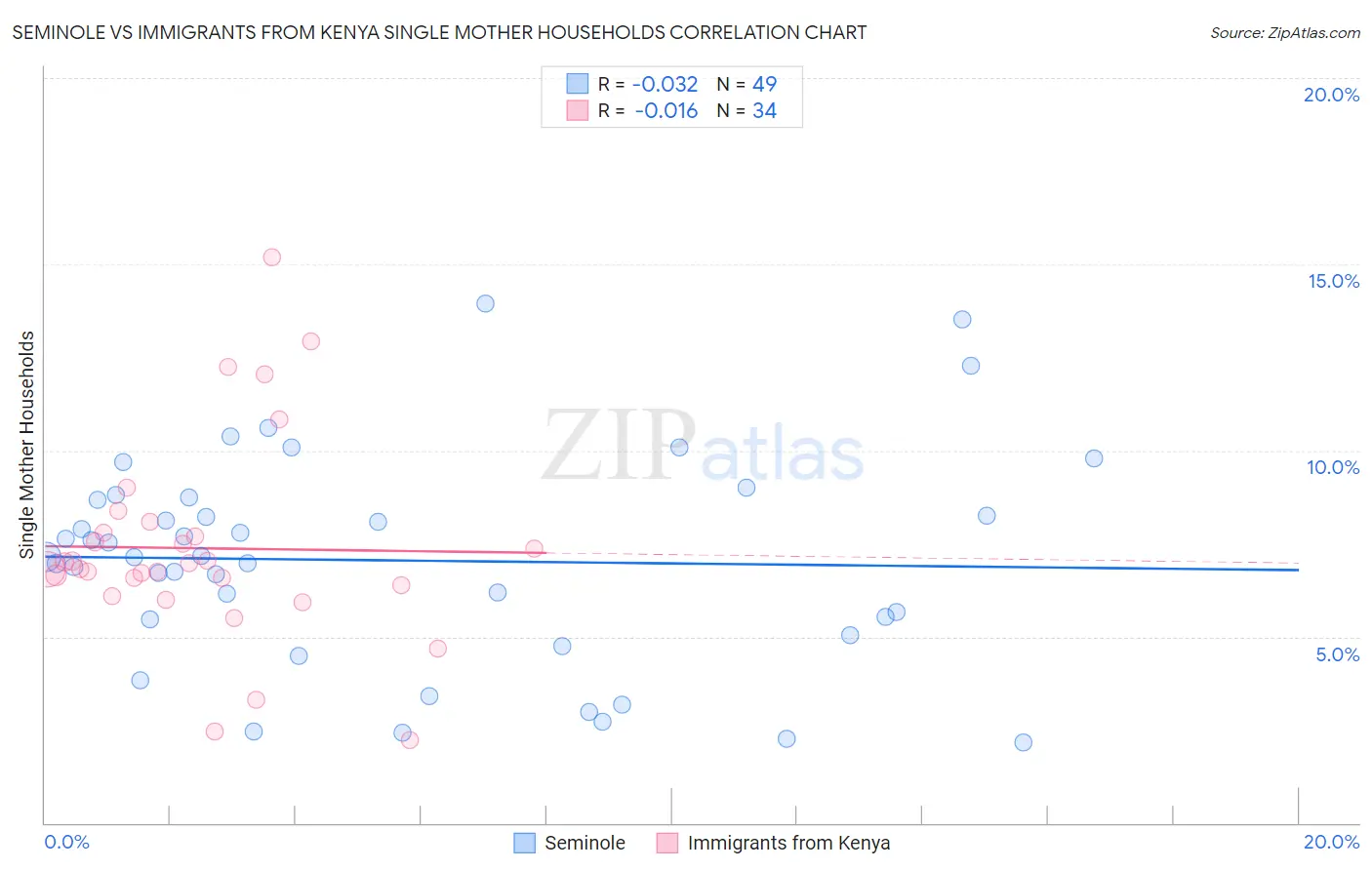 Seminole vs Immigrants from Kenya Single Mother Households