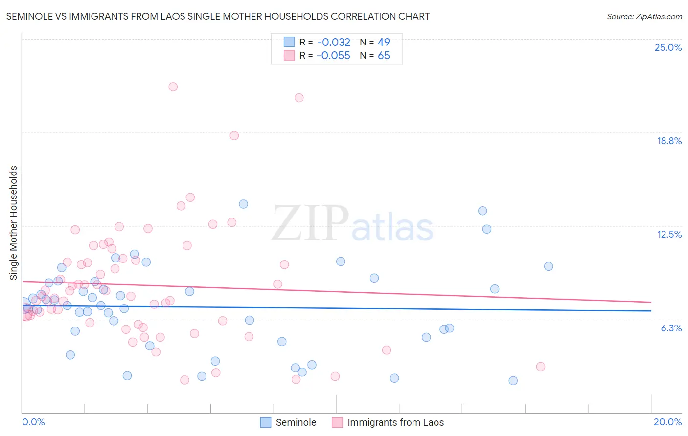 Seminole vs Immigrants from Laos Single Mother Households