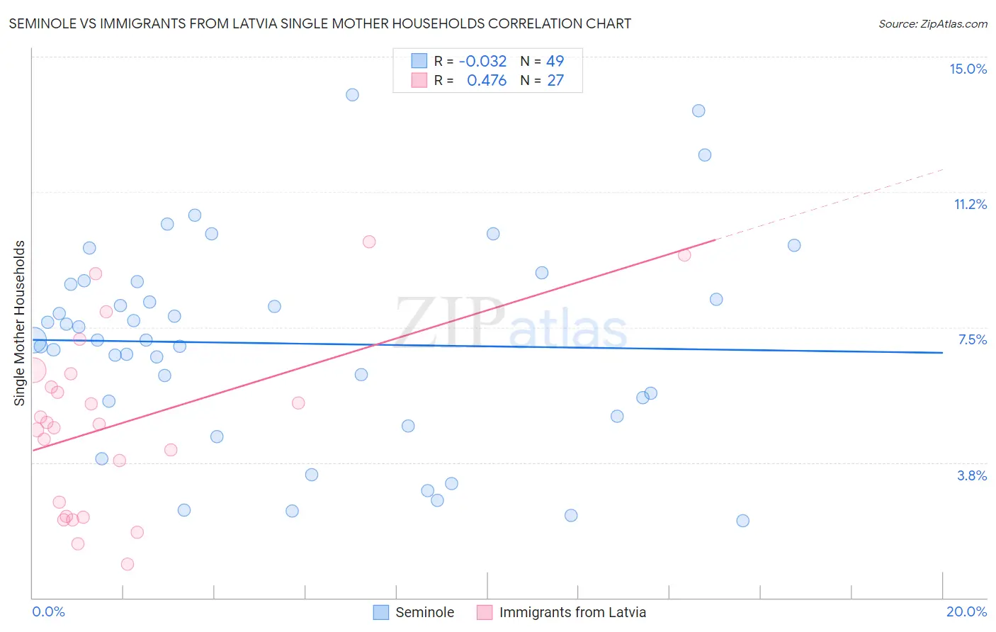 Seminole vs Immigrants from Latvia Single Mother Households