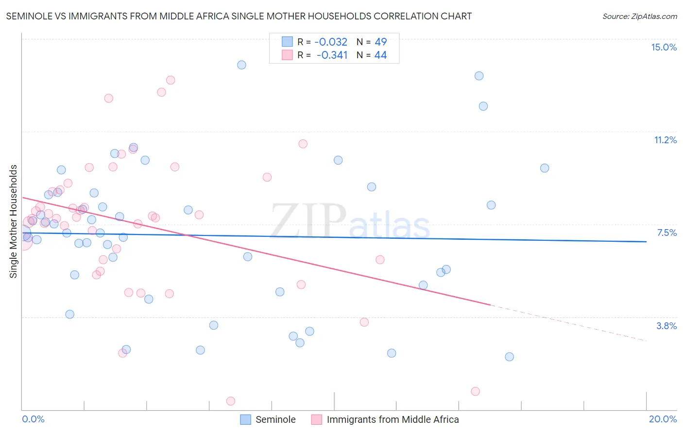 Seminole vs Immigrants from Middle Africa Single Mother Households
